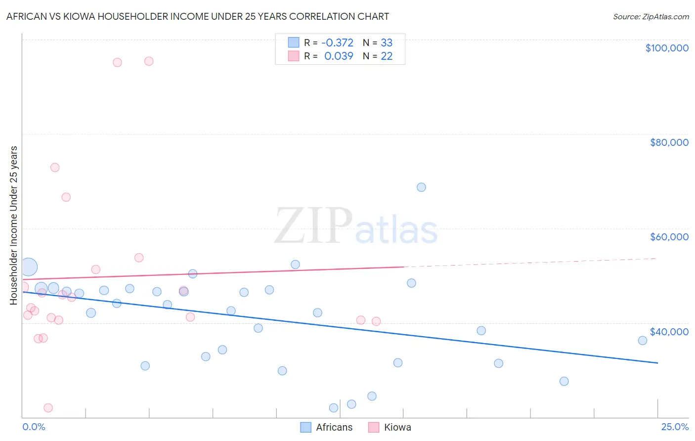 African vs Kiowa Householder Income Under 25 years