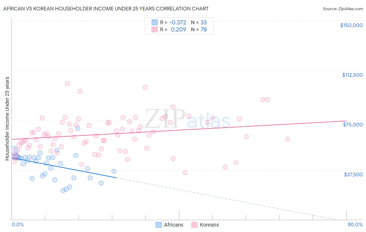 African vs Korean Householder Income Under 25 years