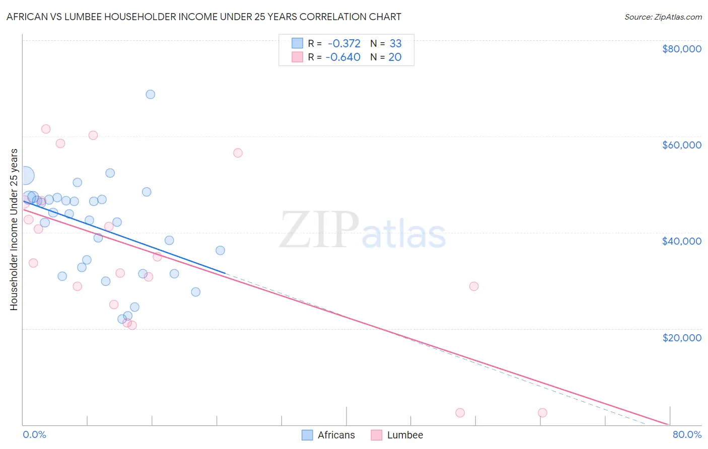 African vs Lumbee Householder Income Under 25 years