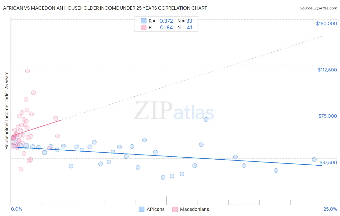 African vs Macedonian Householder Income Under 25 years