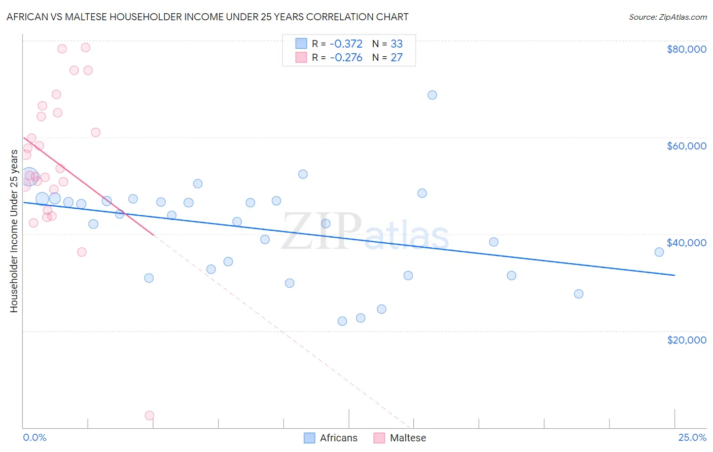 African vs Maltese Householder Income Under 25 years