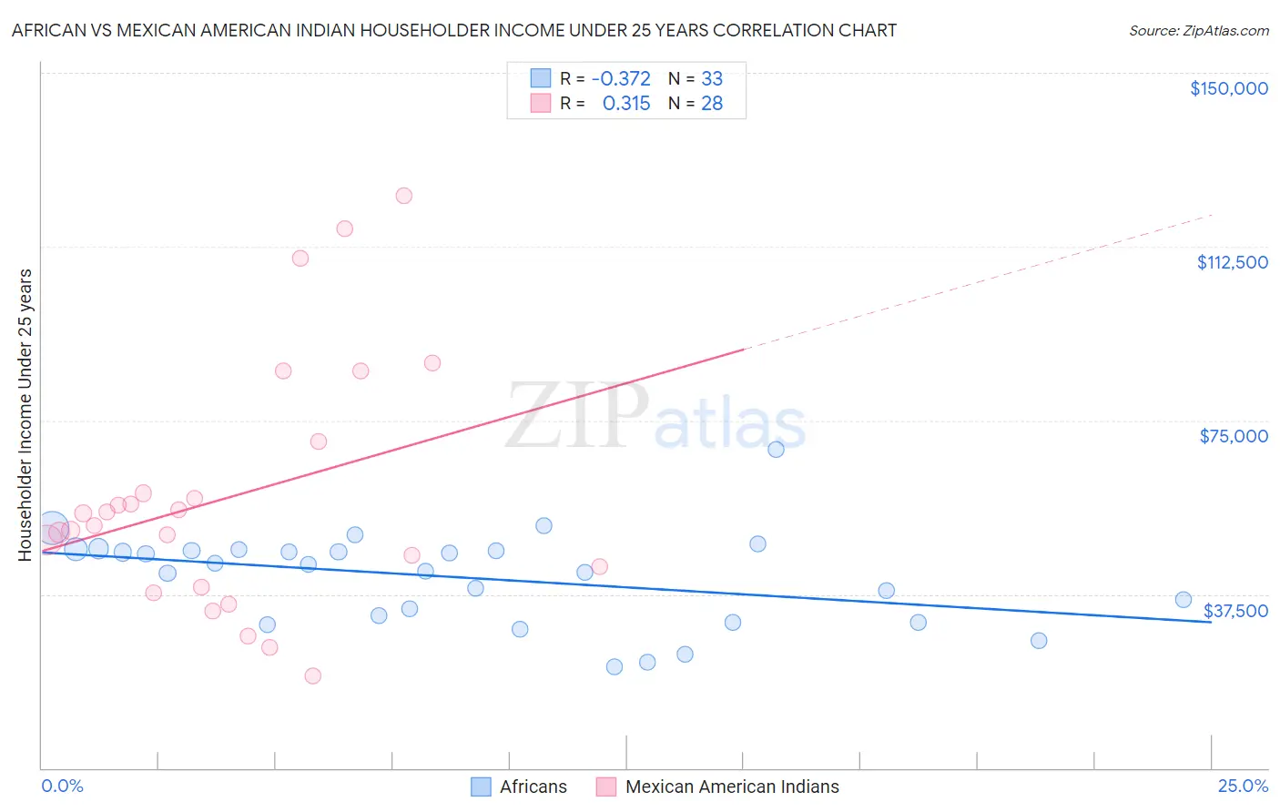 African vs Mexican American Indian Householder Income Under 25 years
