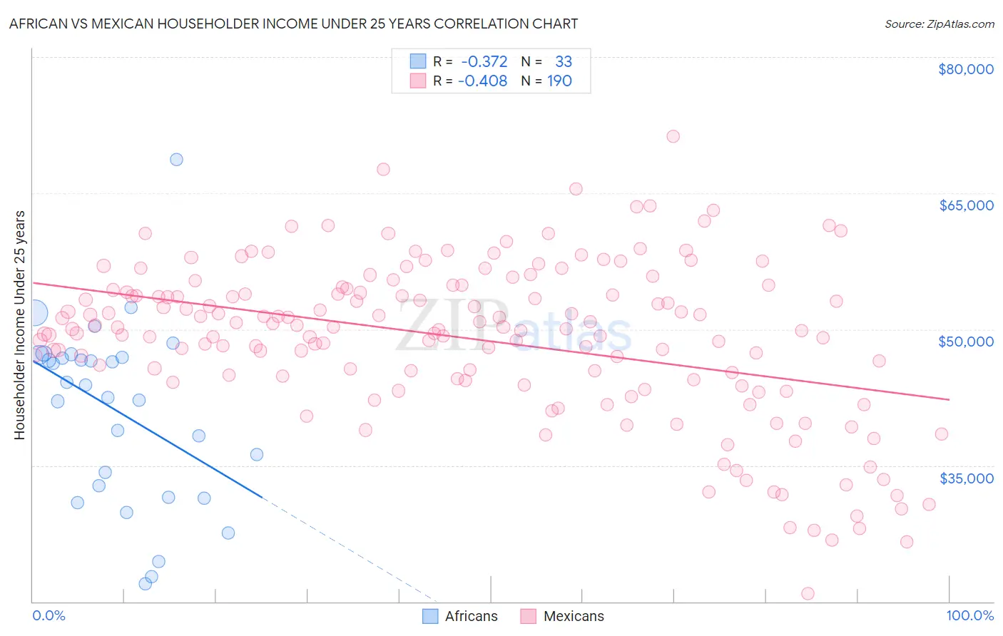 African vs Mexican Householder Income Under 25 years