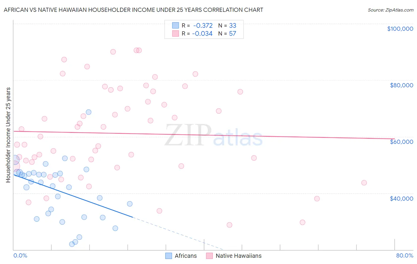 African vs Native Hawaiian Householder Income Under 25 years