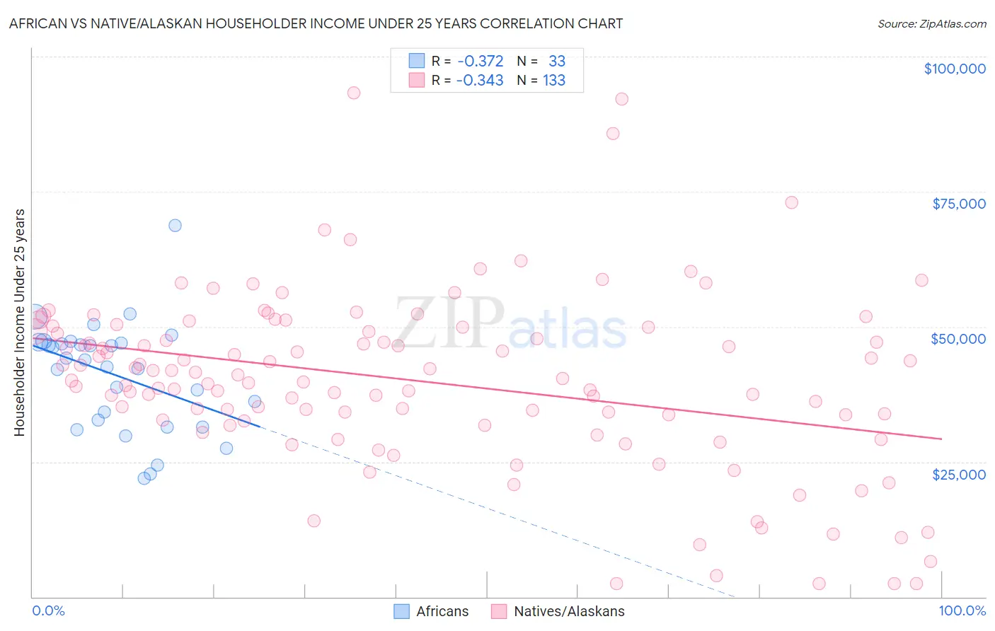 African vs Native/Alaskan Householder Income Under 25 years
