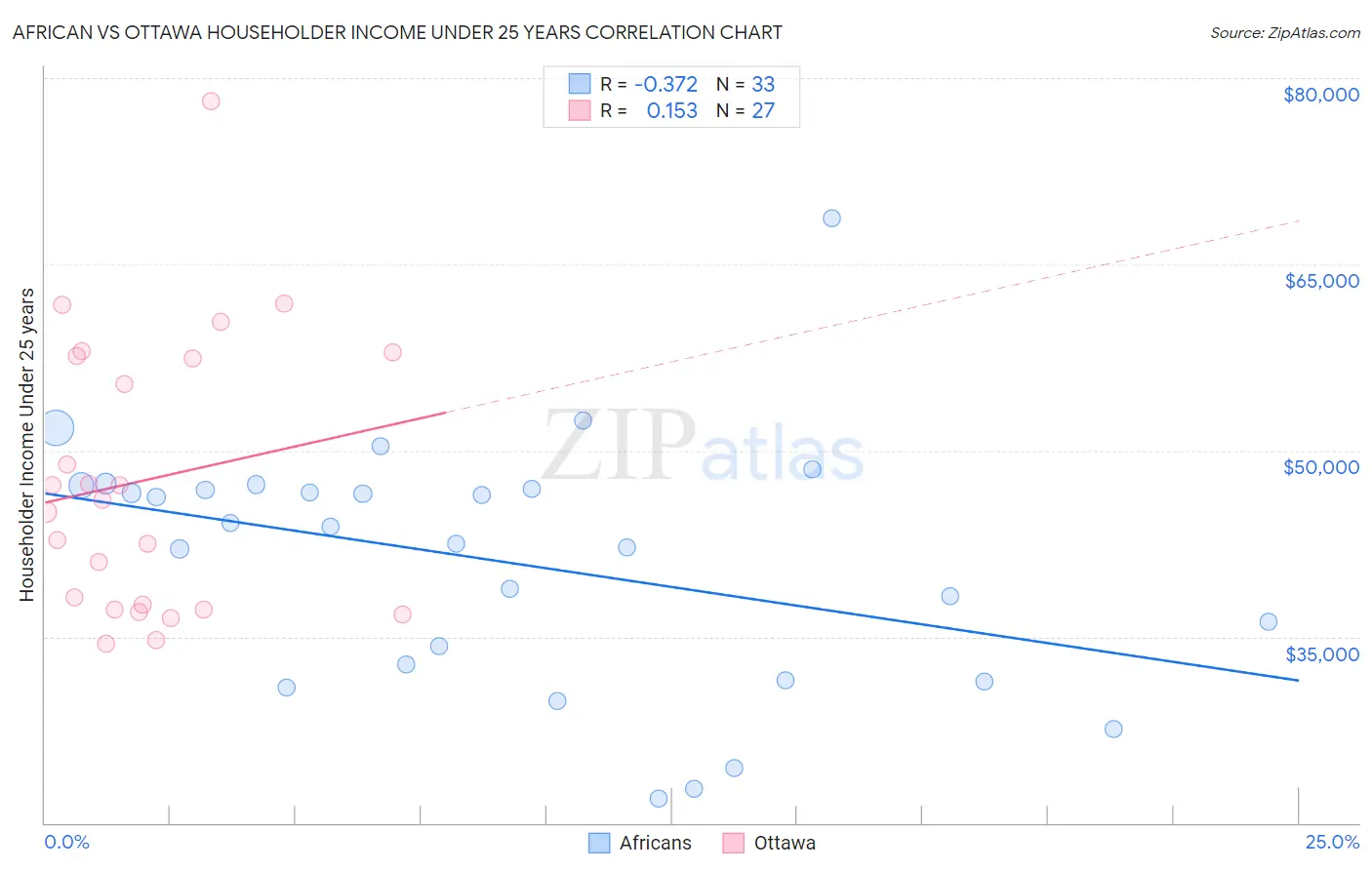 African vs Ottawa Householder Income Under 25 years