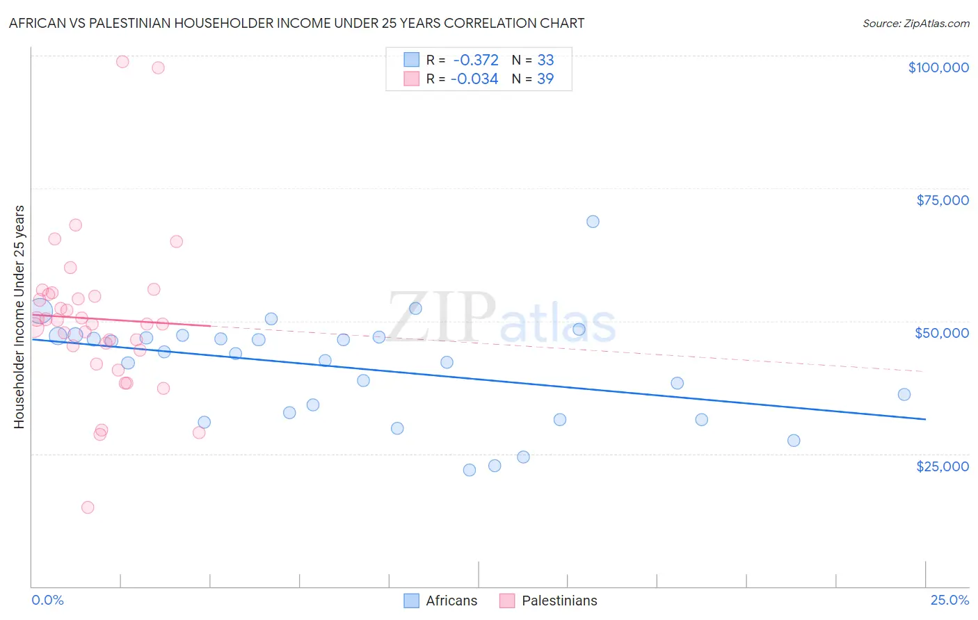 African vs Palestinian Householder Income Under 25 years