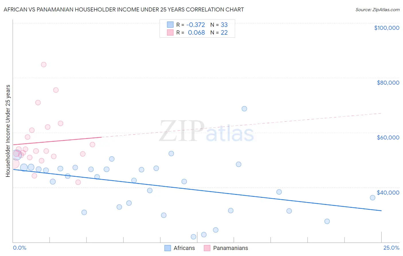 African vs Panamanian Householder Income Under 25 years