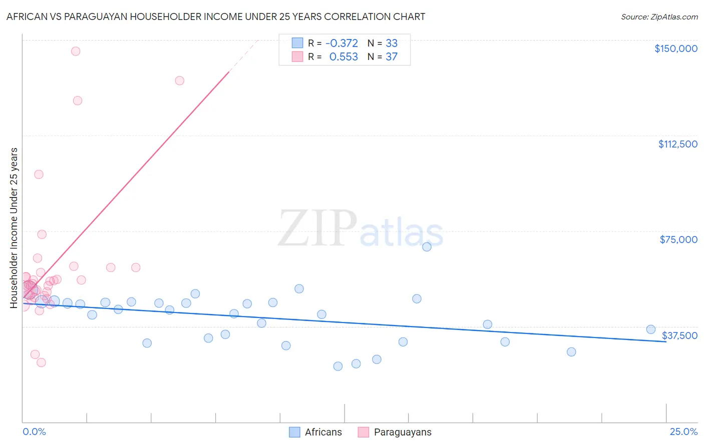 African vs Paraguayan Householder Income Under 25 years