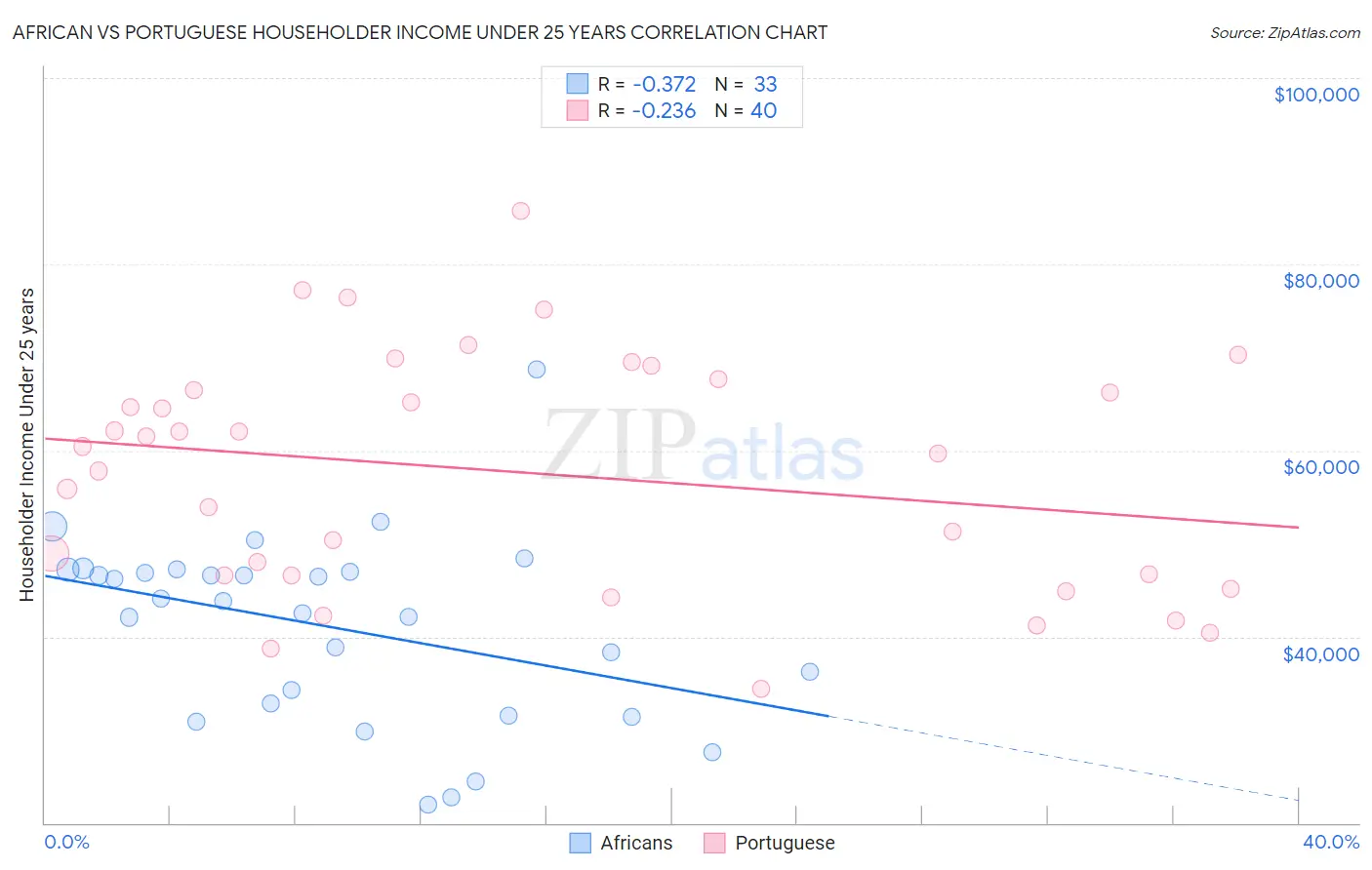 African vs Portuguese Householder Income Under 25 years