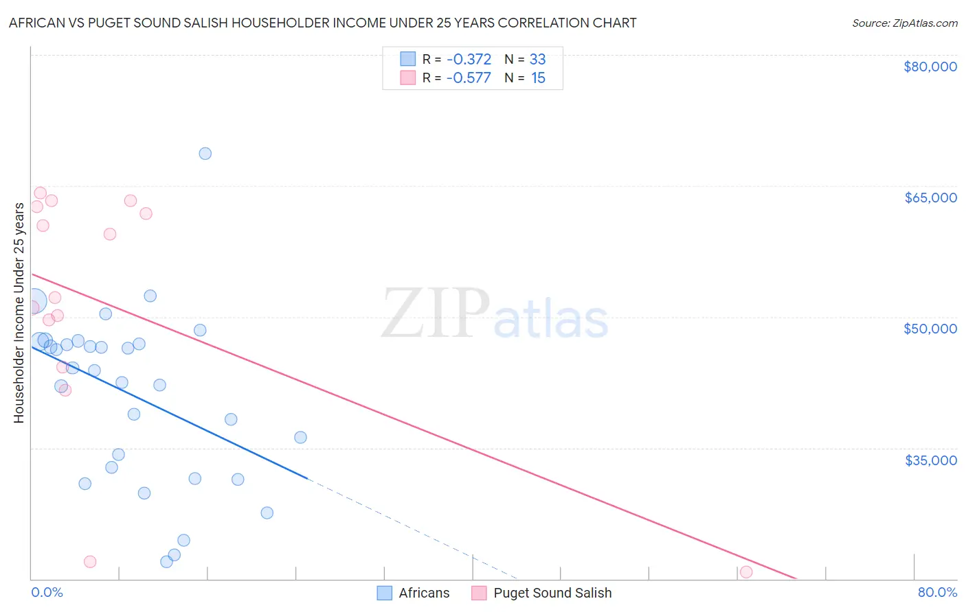 African vs Puget Sound Salish Householder Income Under 25 years