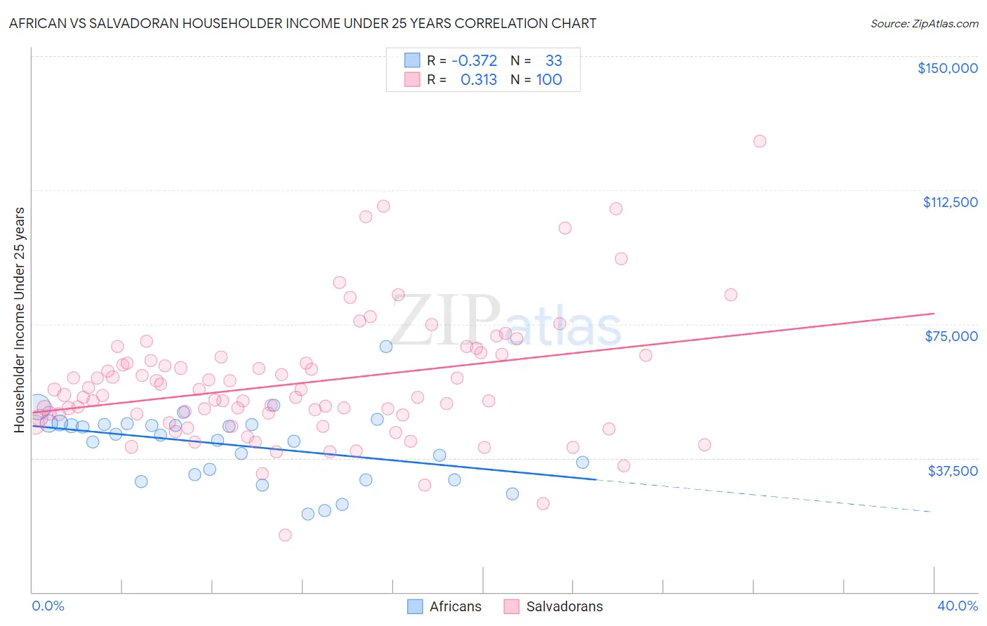 African vs Salvadoran Householder Income Under 25 years