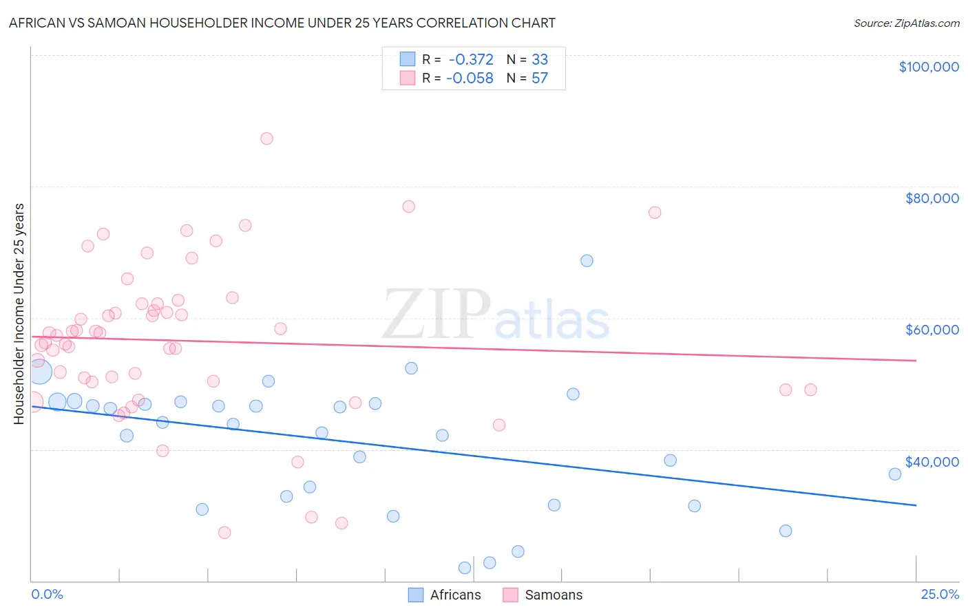 African vs Samoan Householder Income Under 25 years