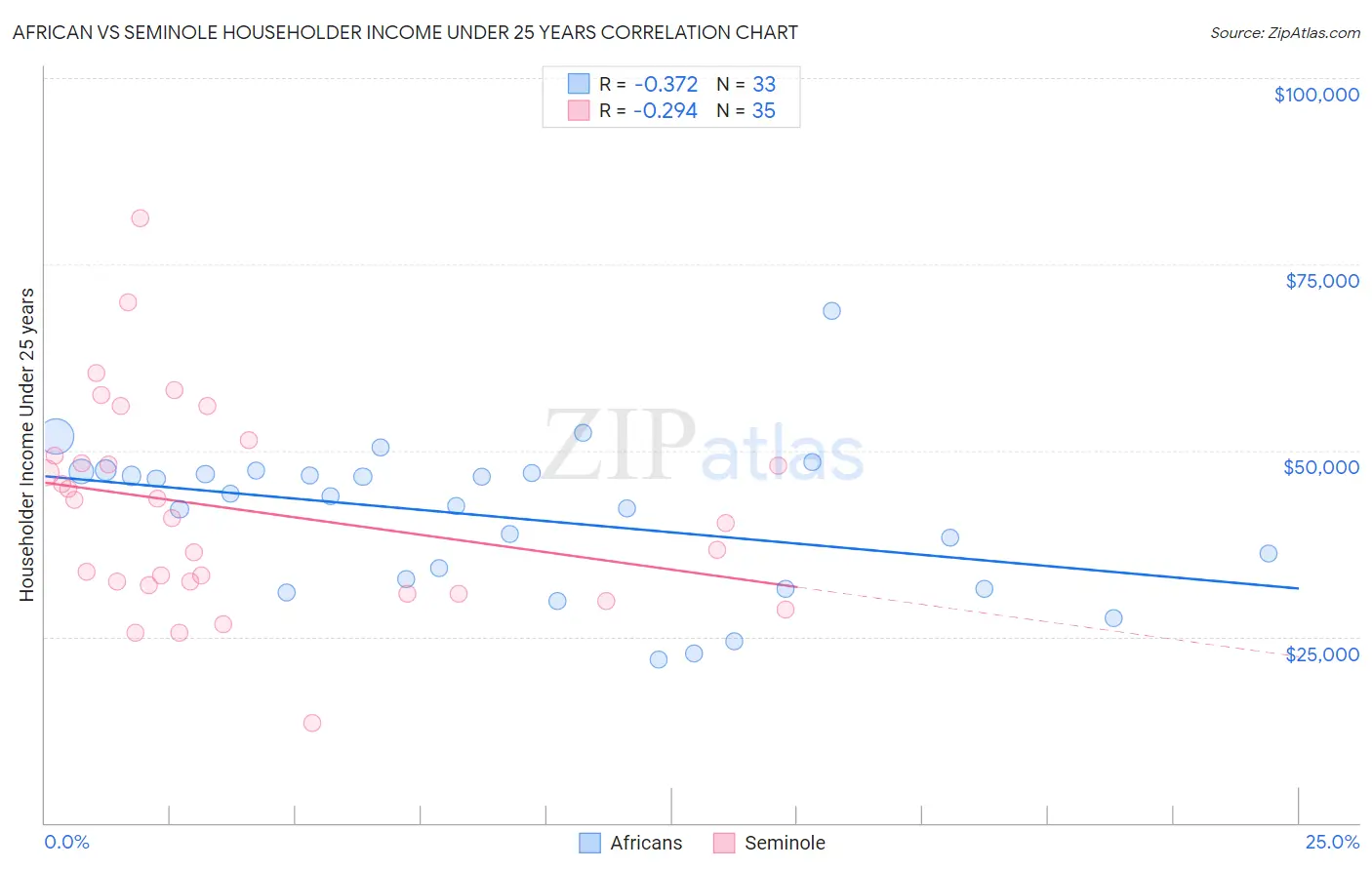 African vs Seminole Householder Income Under 25 years