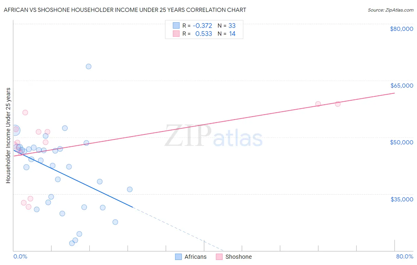 African vs Shoshone Householder Income Under 25 years