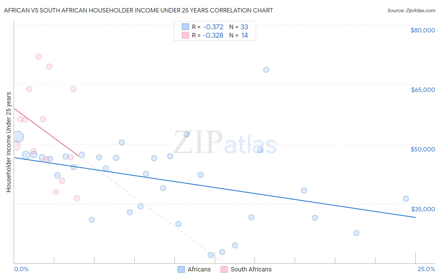African vs South African Householder Income Under 25 years