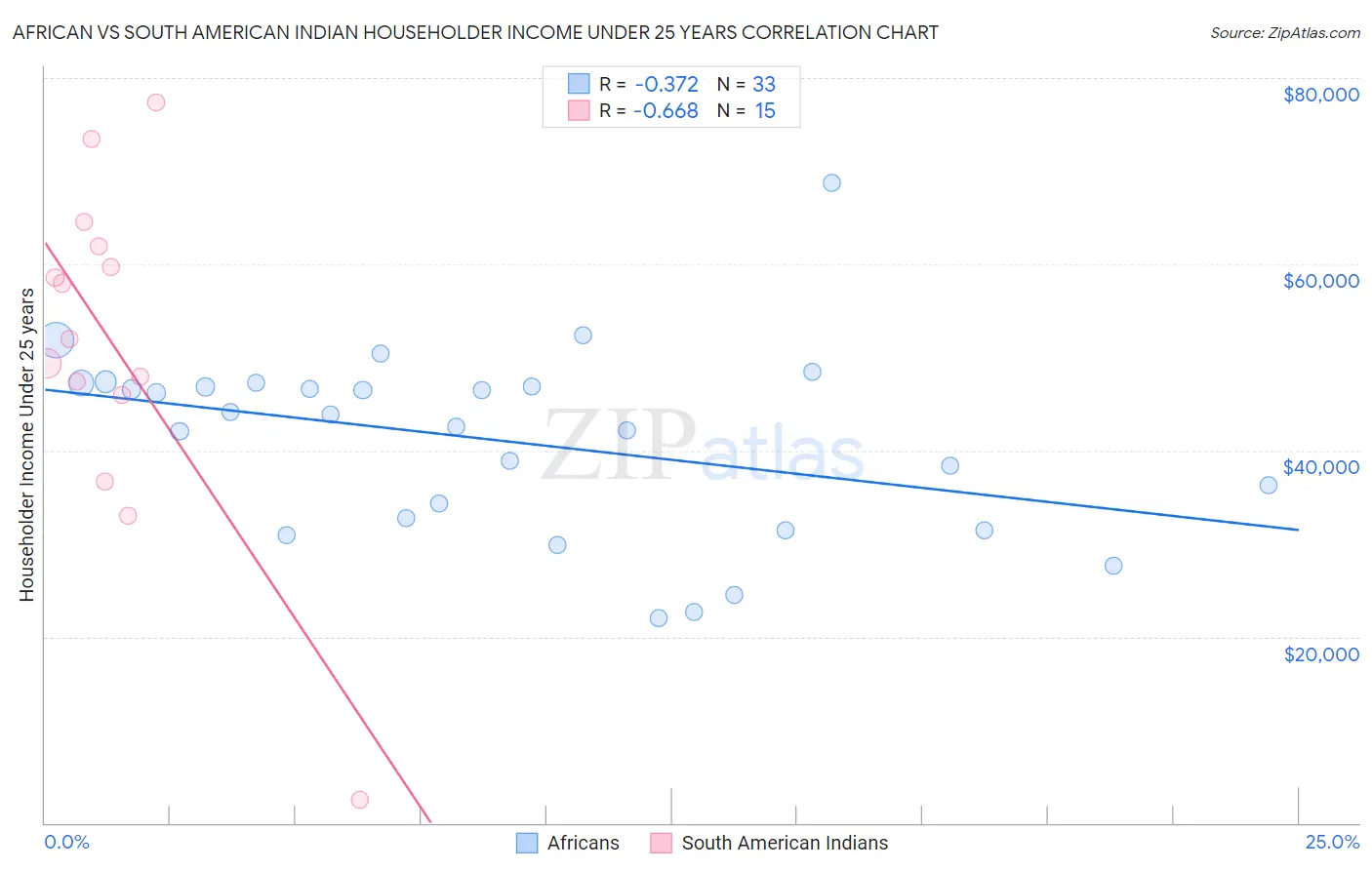 African vs South American Indian Householder Income Under 25 years