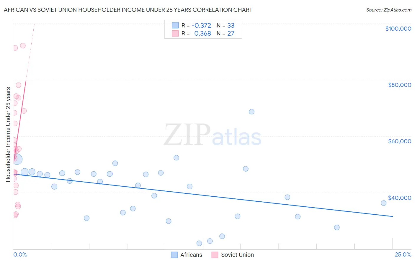 African vs Soviet Union Householder Income Under 25 years