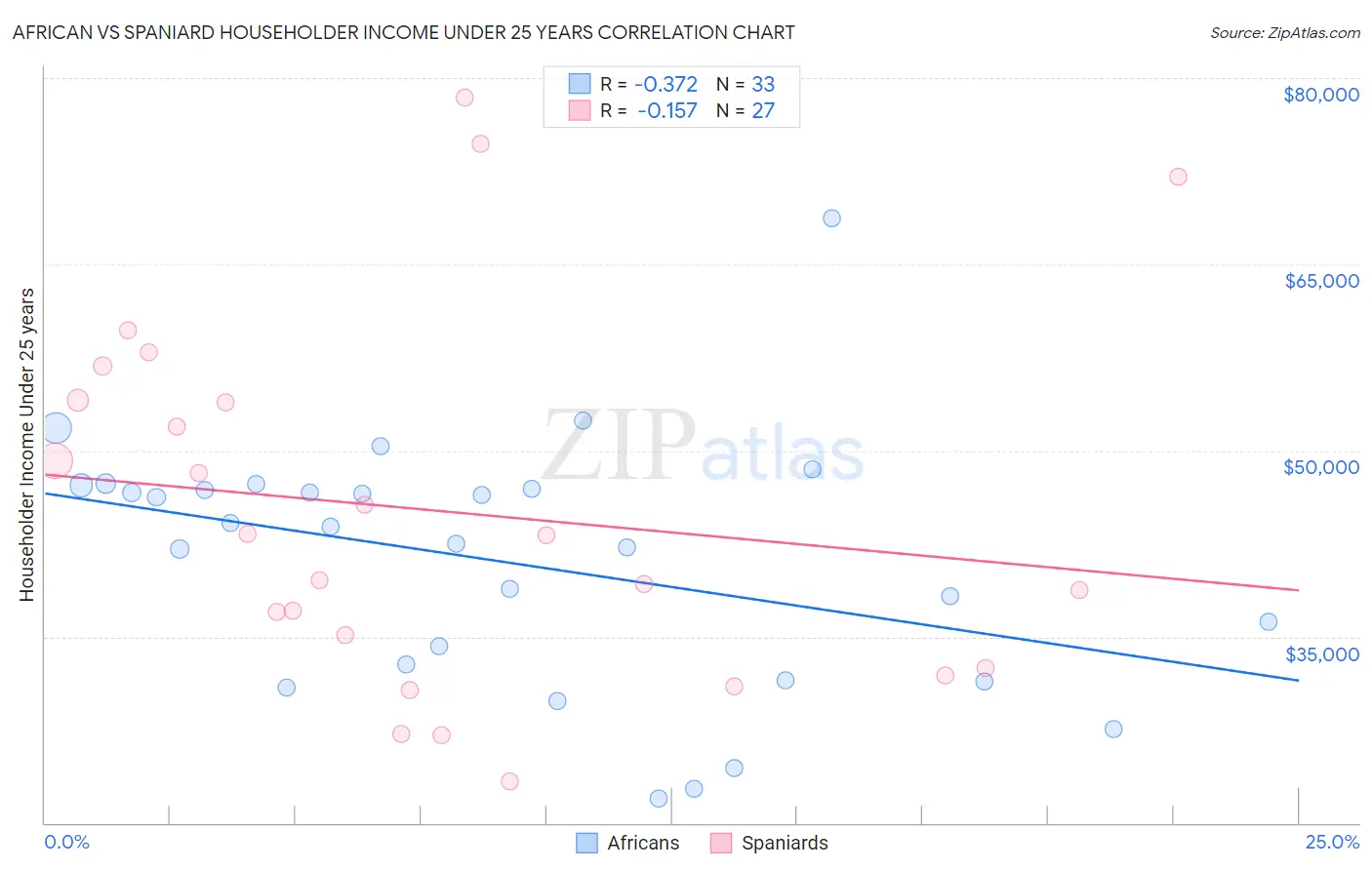 African vs Spaniard Householder Income Under 25 years