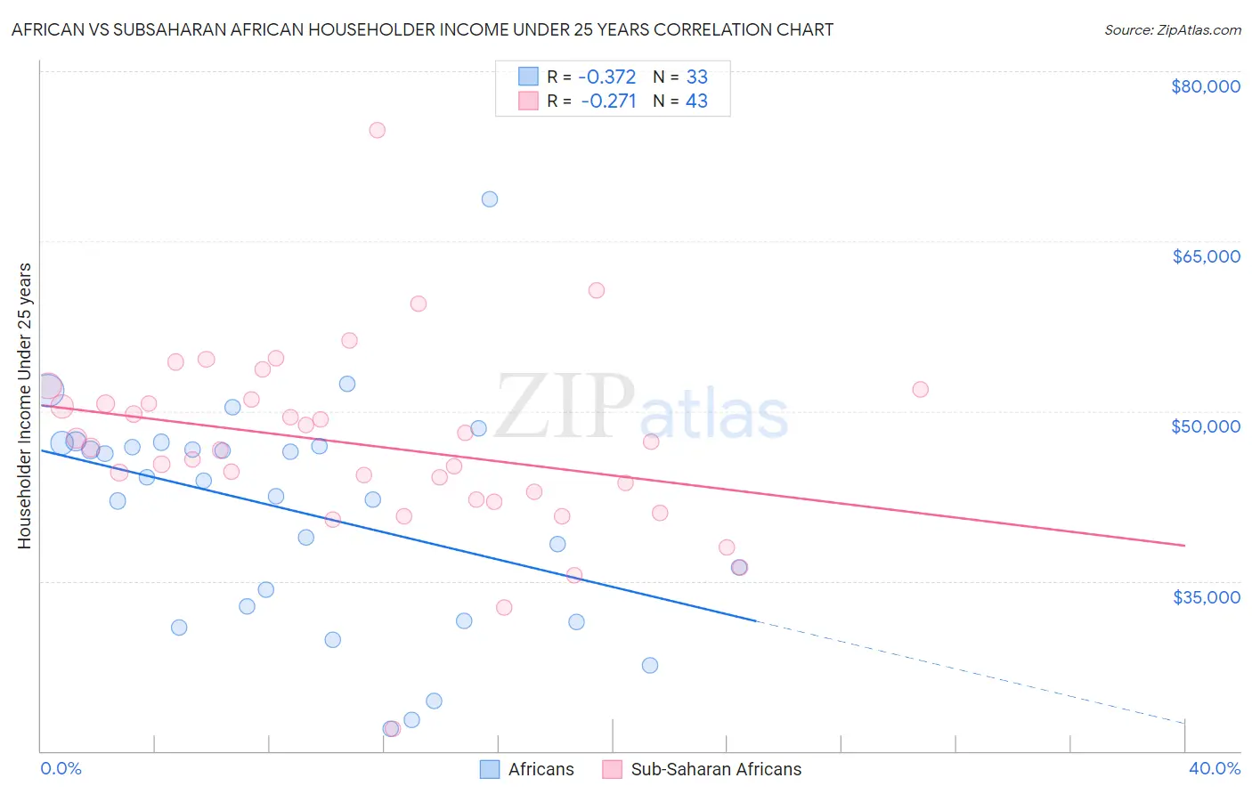 African vs Subsaharan African Householder Income Under 25 years