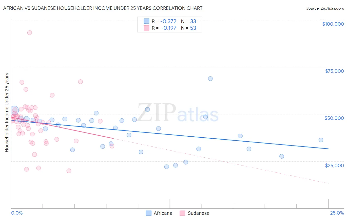 African vs Sudanese Householder Income Under 25 years
