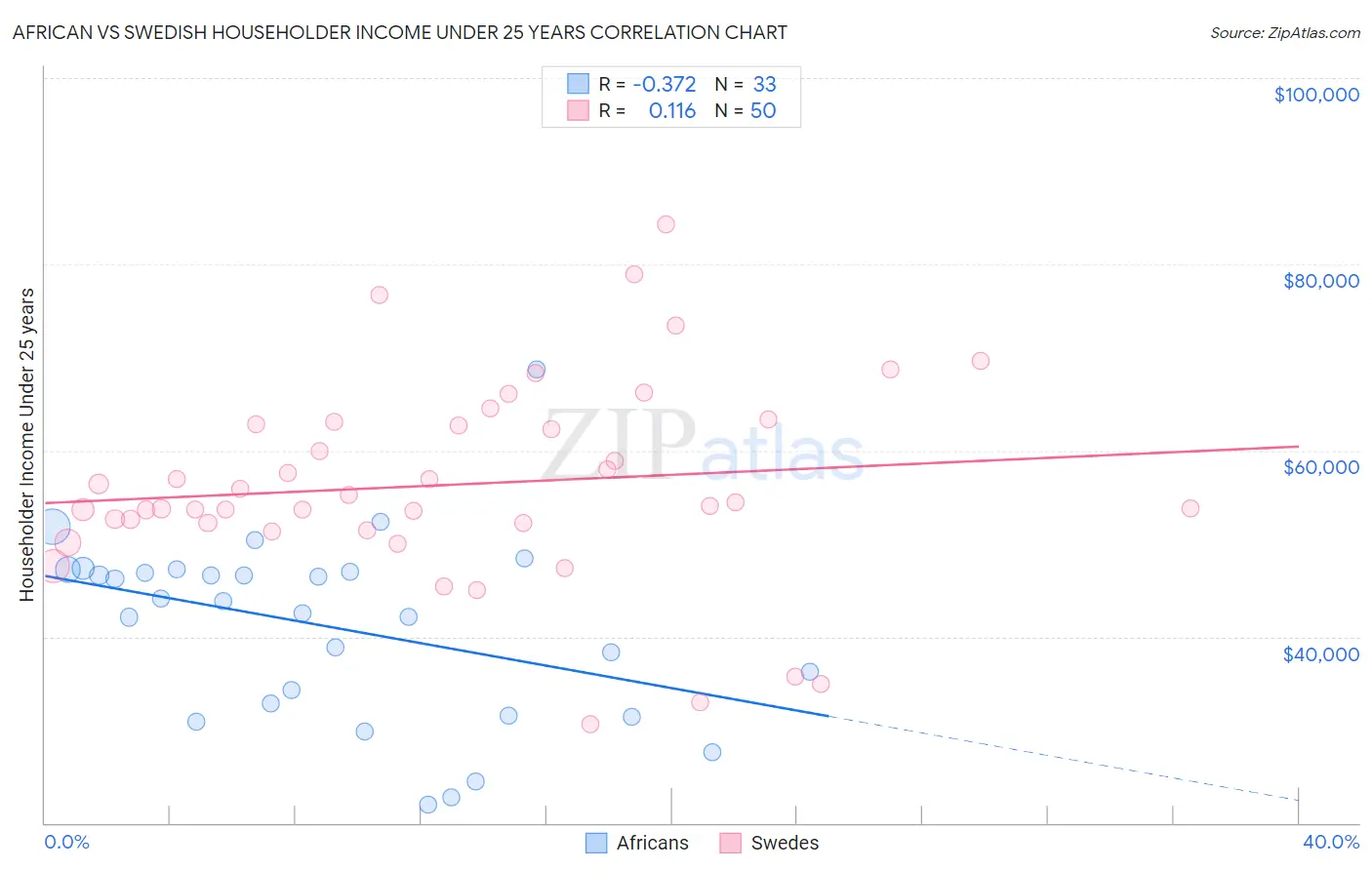 African vs Swedish Householder Income Under 25 years