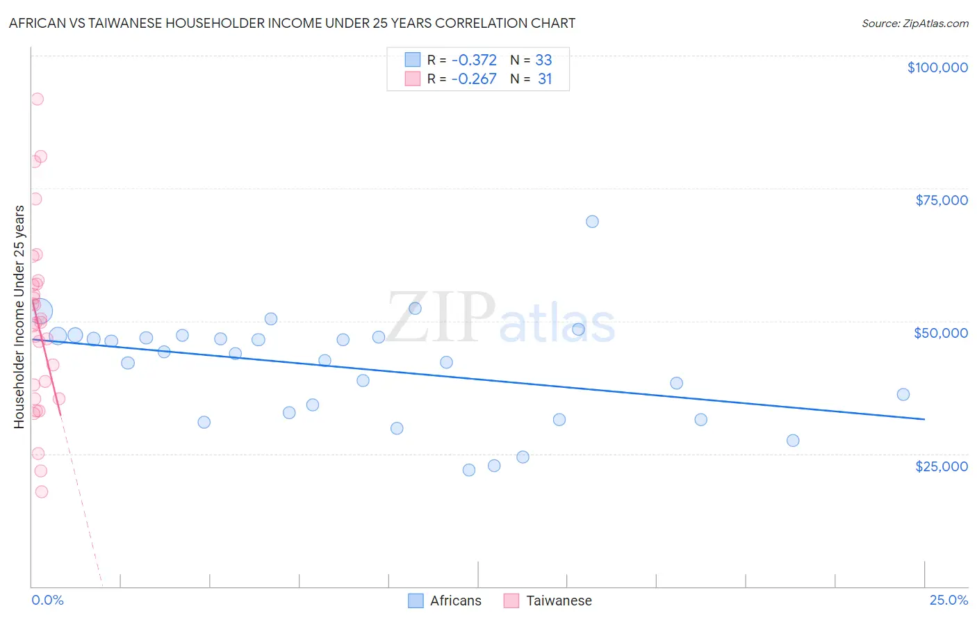 African vs Taiwanese Householder Income Under 25 years