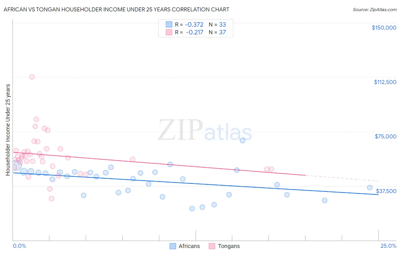 African vs Tongan Householder Income Under 25 years