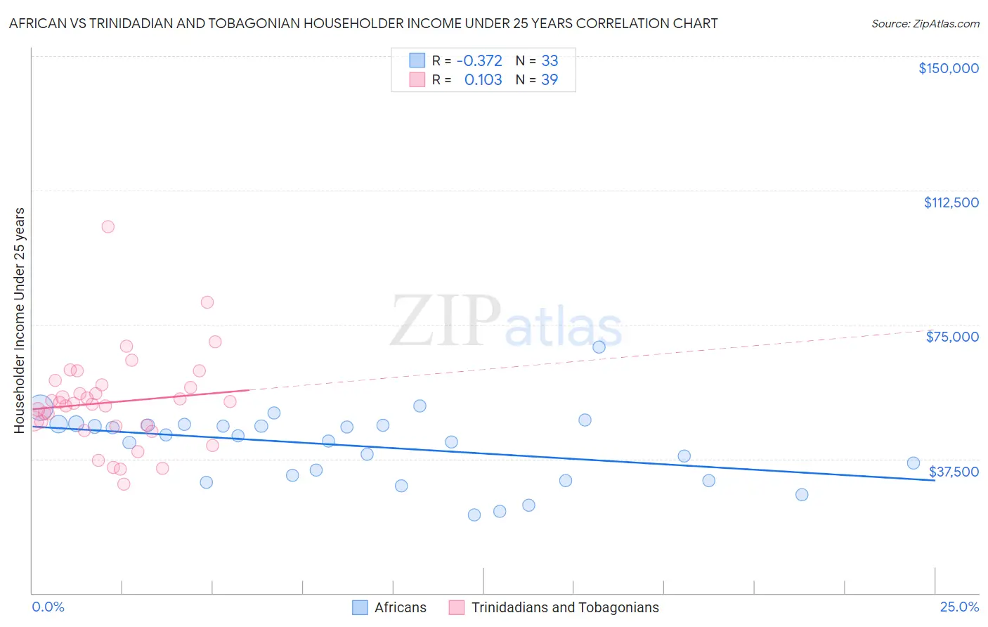 African vs Trinidadian and Tobagonian Householder Income Under 25 years