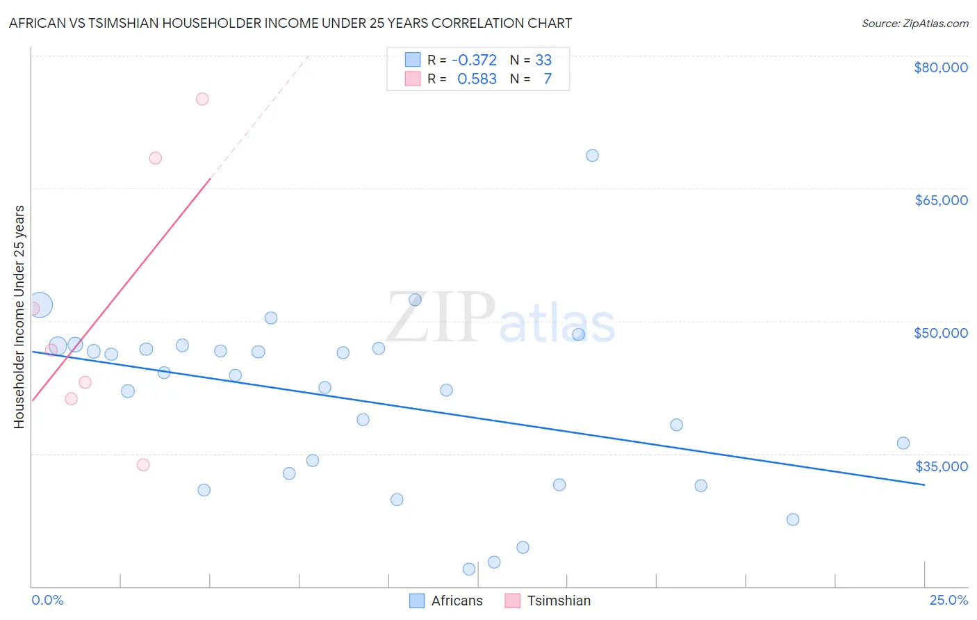 African vs Tsimshian Householder Income Under 25 years