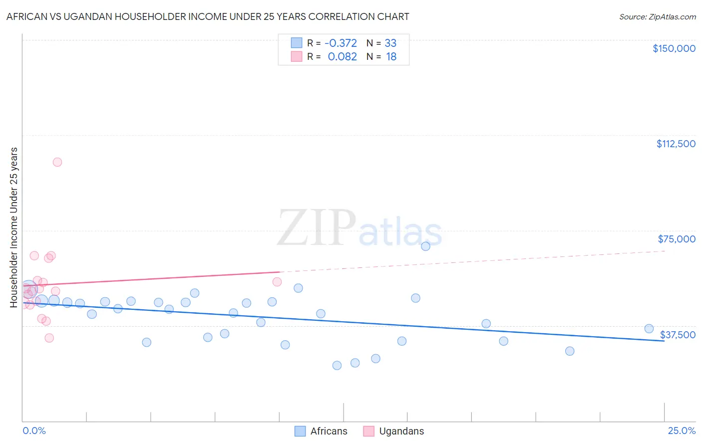 African vs Ugandan Householder Income Under 25 years