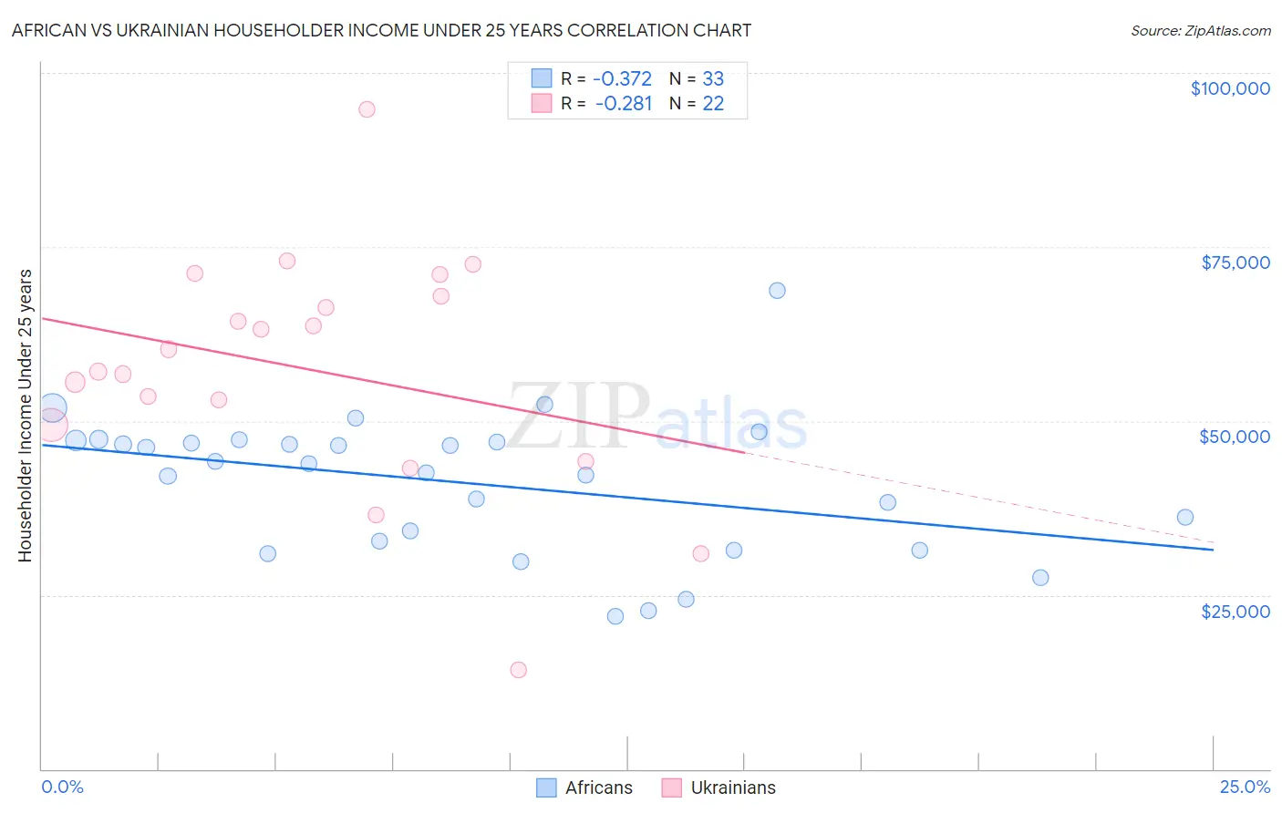 African vs Ukrainian Householder Income Under 25 years