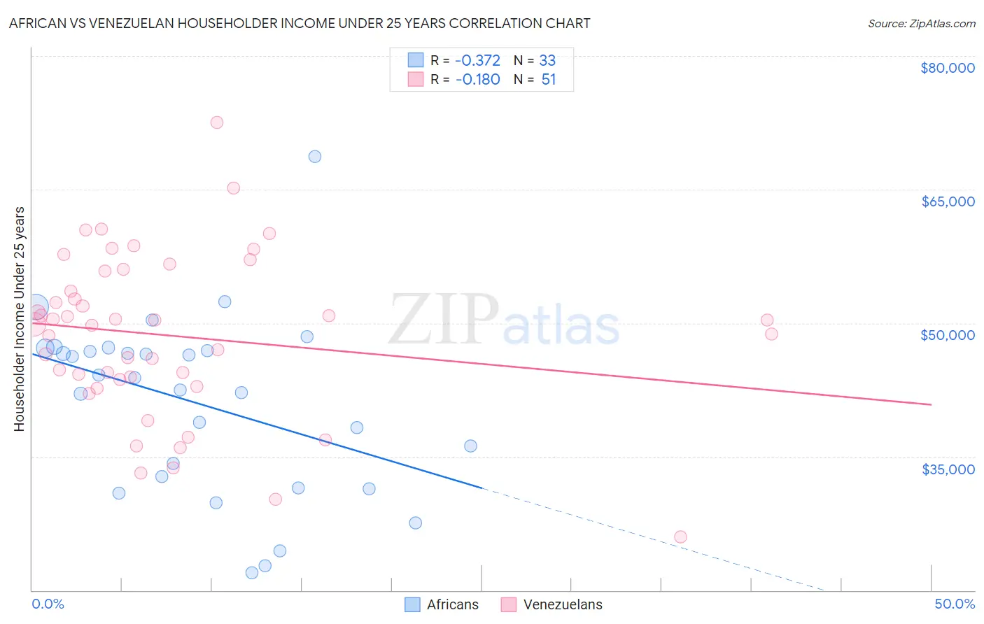 African vs Venezuelan Householder Income Under 25 years