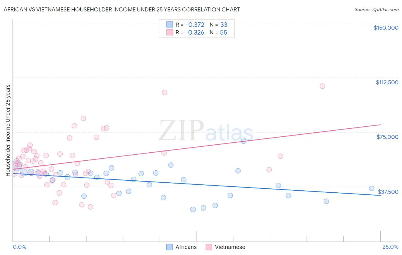African vs Vietnamese Householder Income Under 25 years