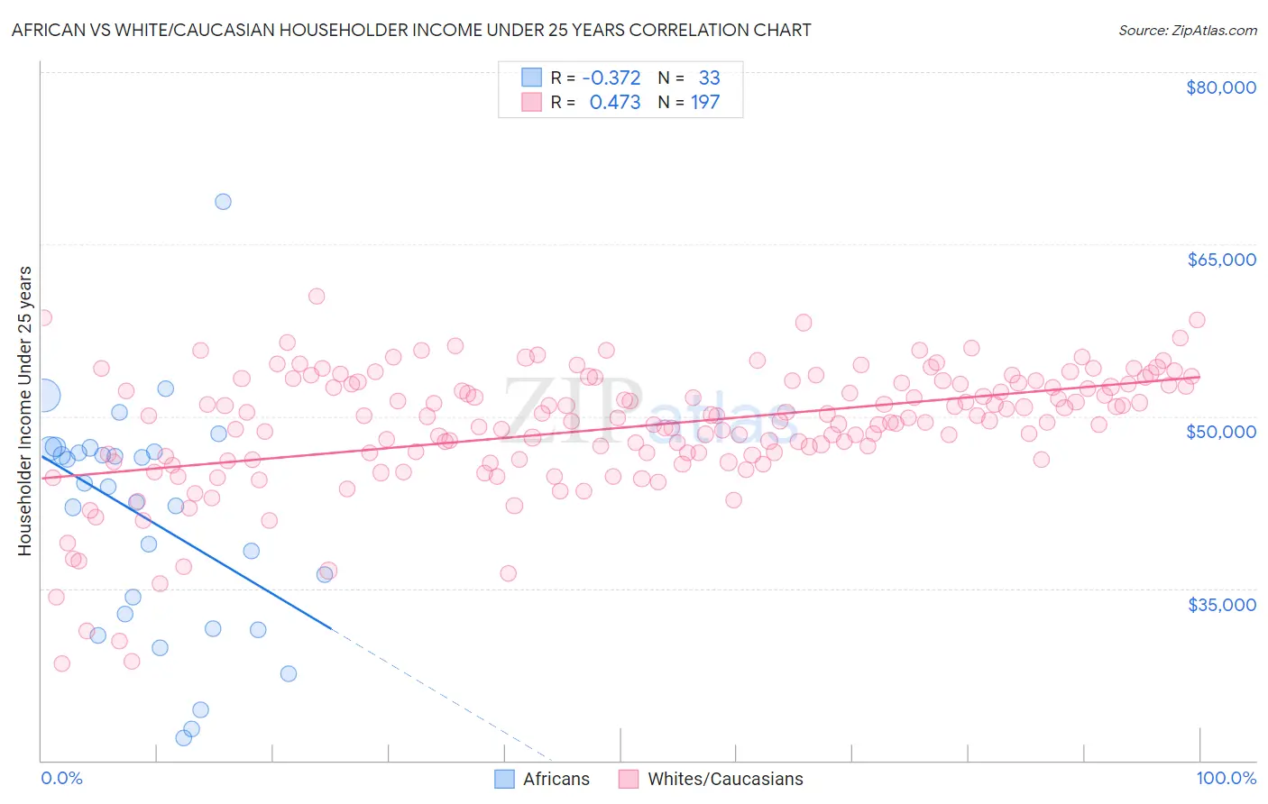 African vs White/Caucasian Householder Income Under 25 years