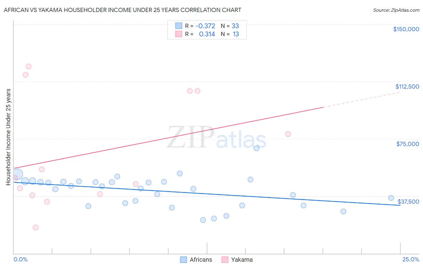 African vs Yakama Householder Income Under 25 years