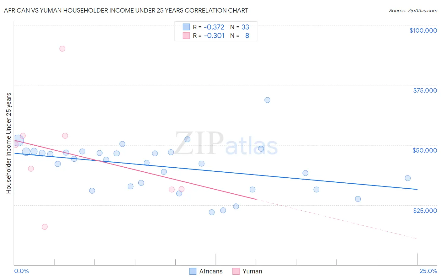 African vs Yuman Householder Income Under 25 years