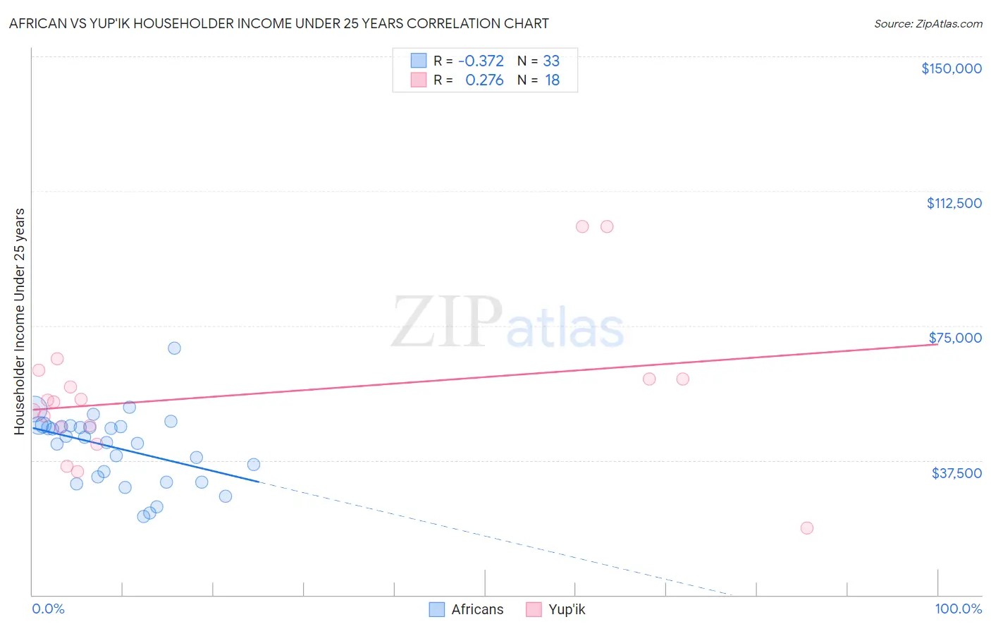 African vs Yup'ik Householder Income Under 25 years