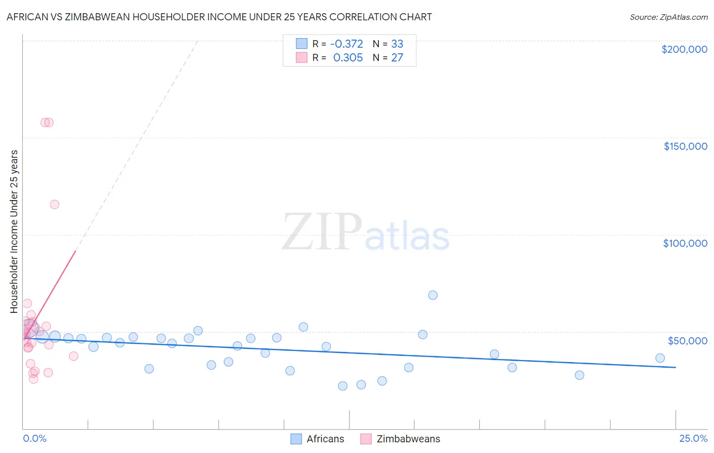 African vs Zimbabwean Householder Income Under 25 years