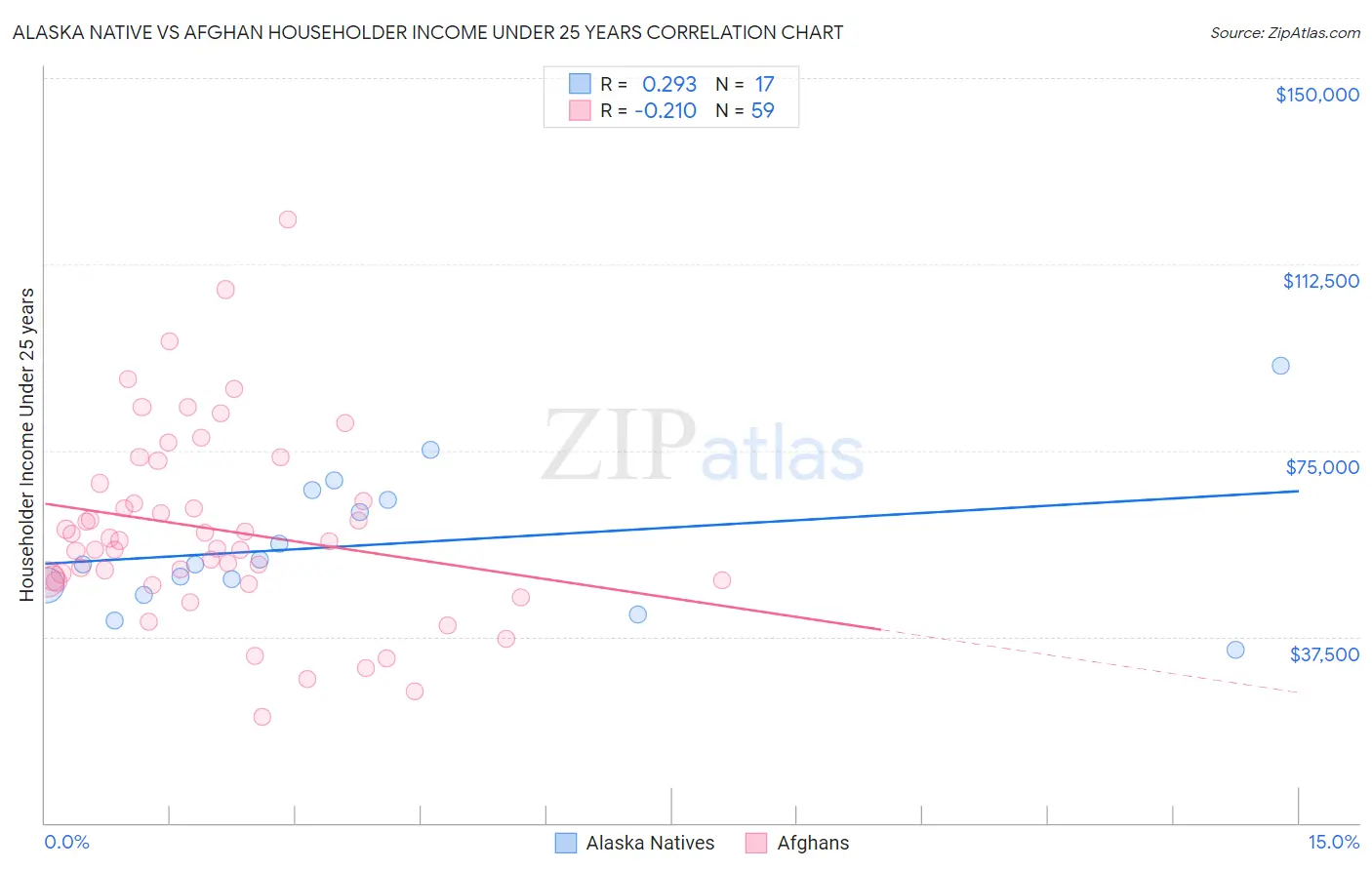 Alaska Native vs Afghan Householder Income Under 25 years