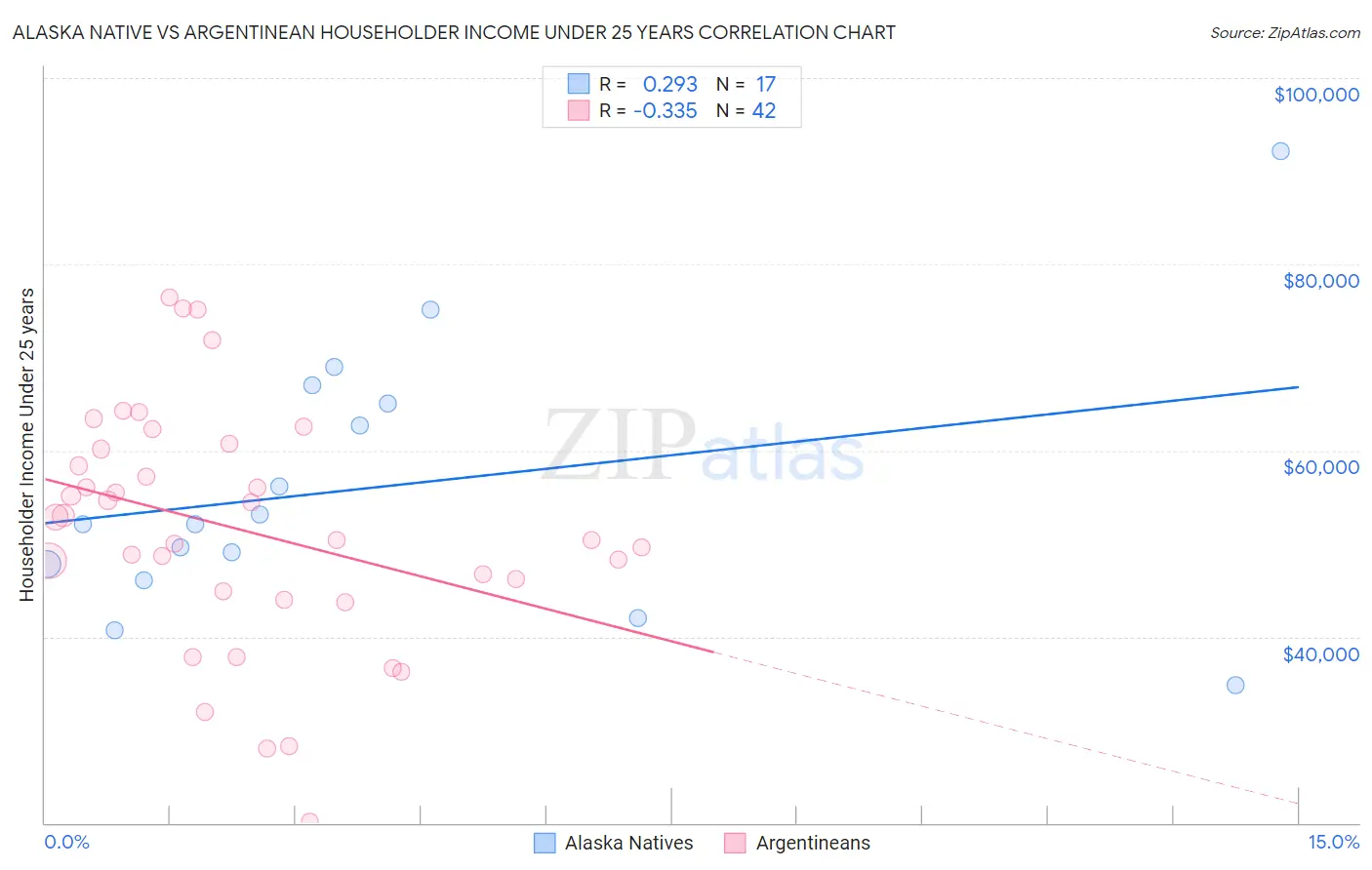 Alaska Native vs Argentinean Householder Income Under 25 years