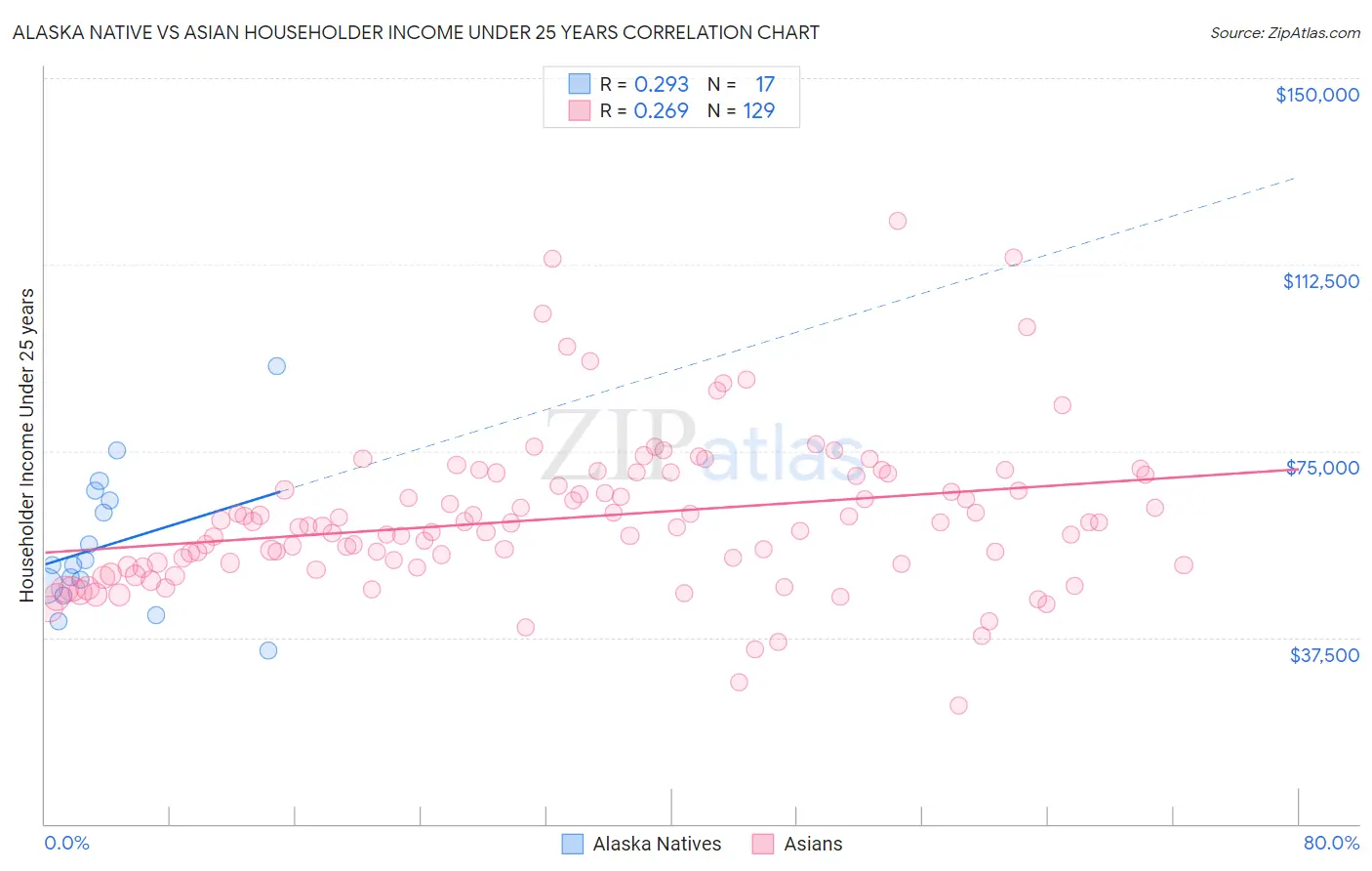 Alaska Native vs Asian Householder Income Under 25 years