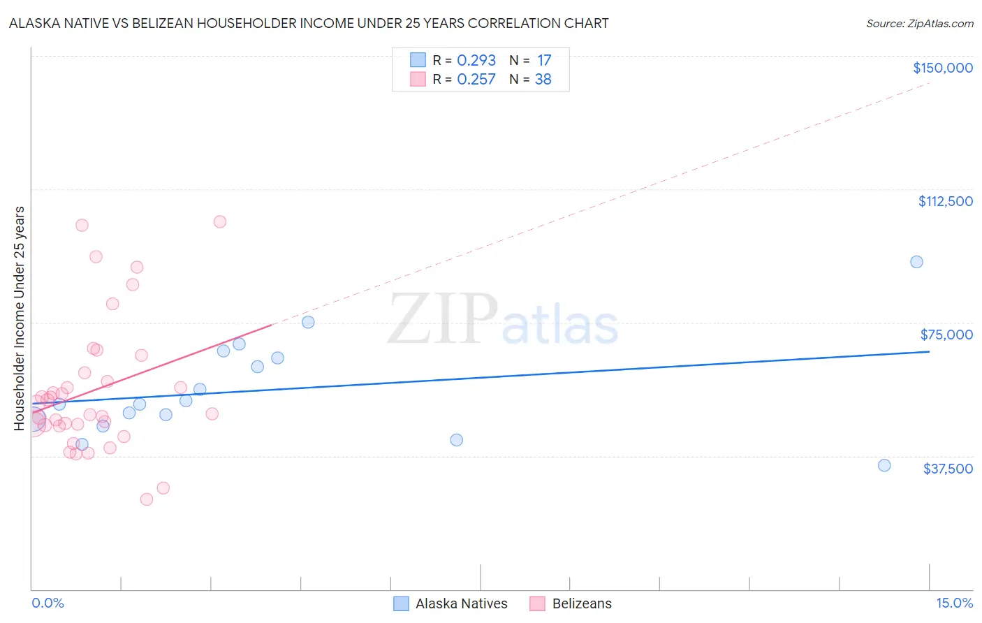 Alaska Native vs Belizean Householder Income Under 25 years