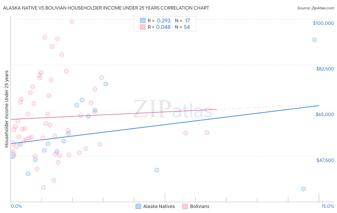 Alaska Native vs Bolivian Householder Income Under 25 years
