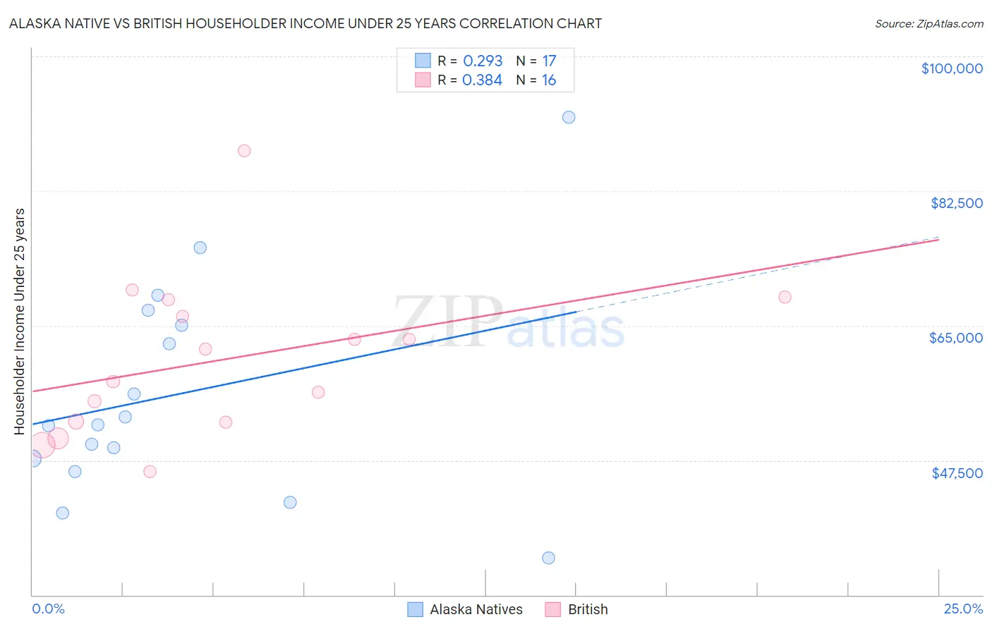 Alaska Native vs British Householder Income Under 25 years