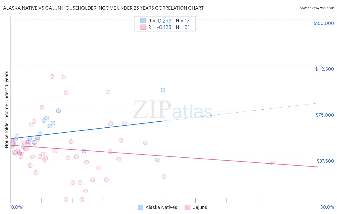 Alaska Native vs Cajun Householder Income Under 25 years