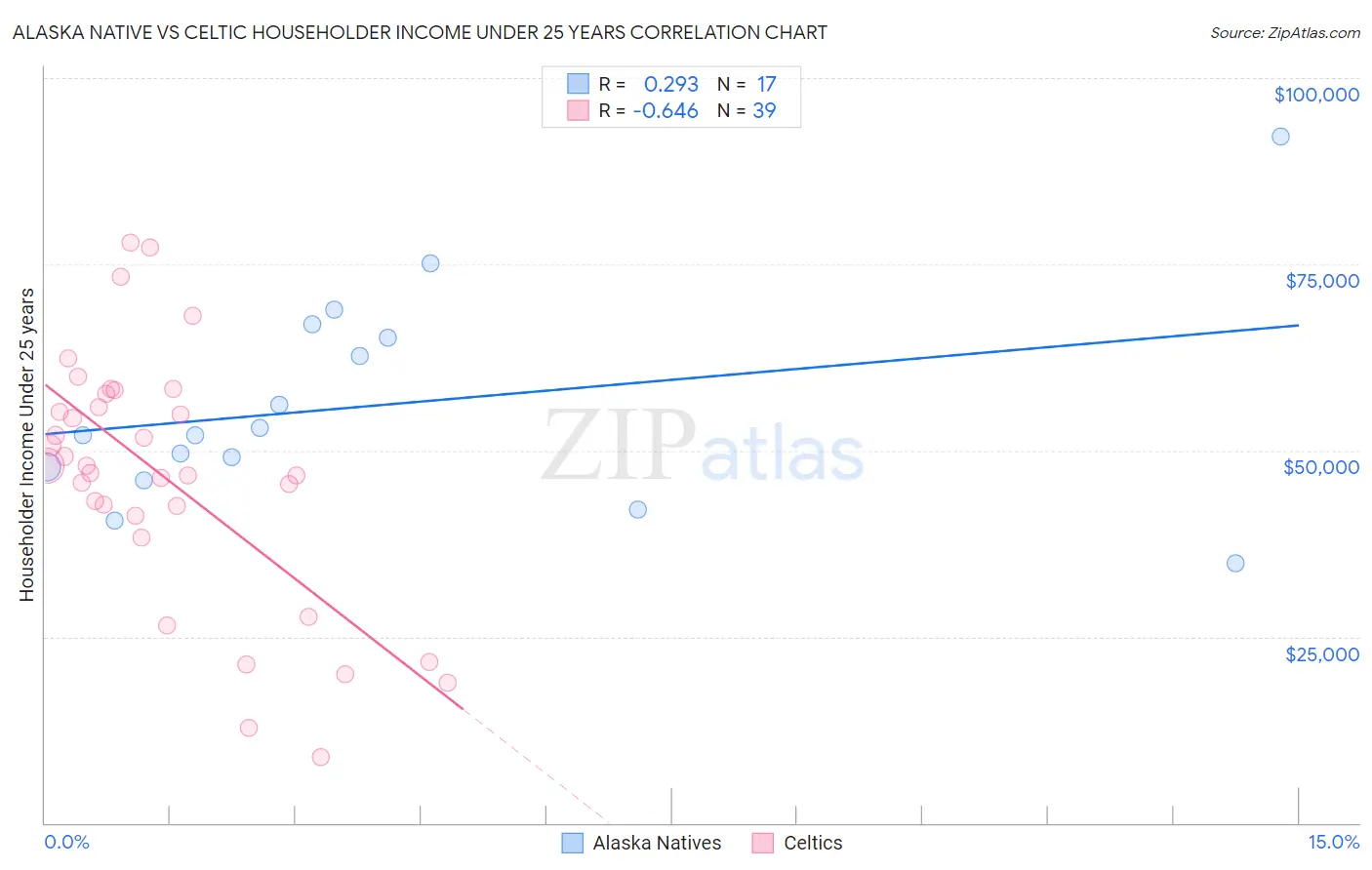 Alaska Native vs Celtic Householder Income Under 25 years