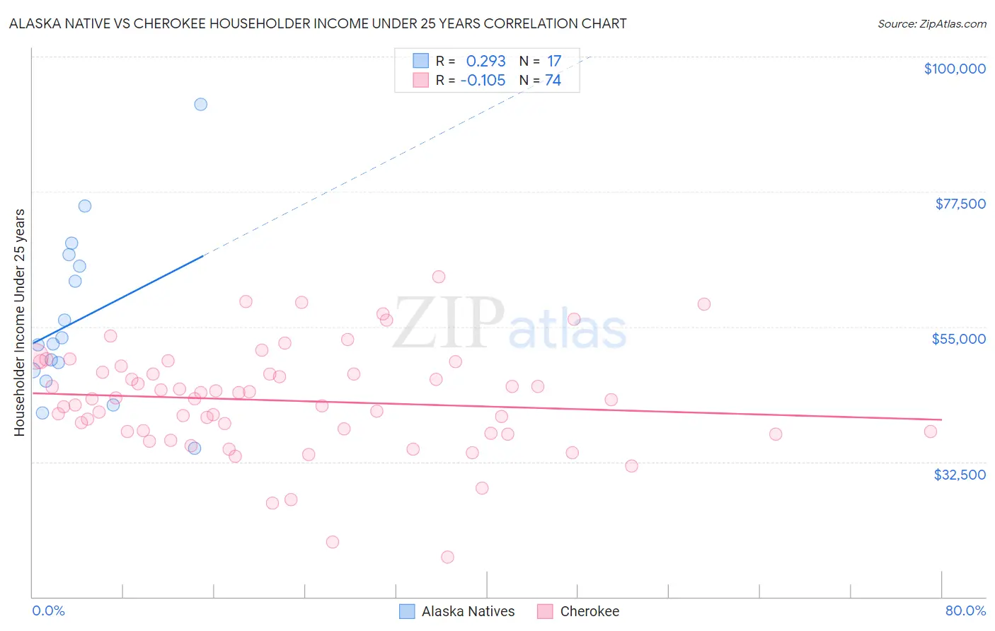 Alaska Native vs Cherokee Householder Income Under 25 years