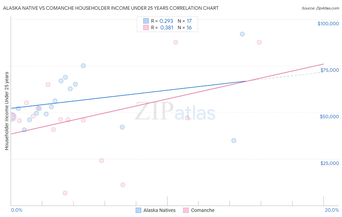 Alaska Native vs Comanche Householder Income Under 25 years