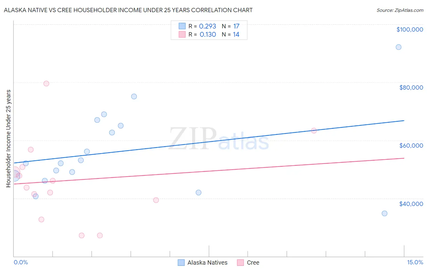 Alaska Native vs Cree Householder Income Under 25 years